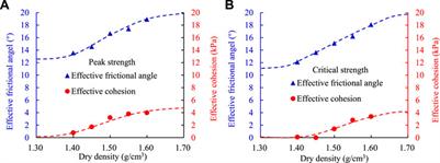 Frontiers Influence Of Swelling On Shear Strength Of Expansive Soil